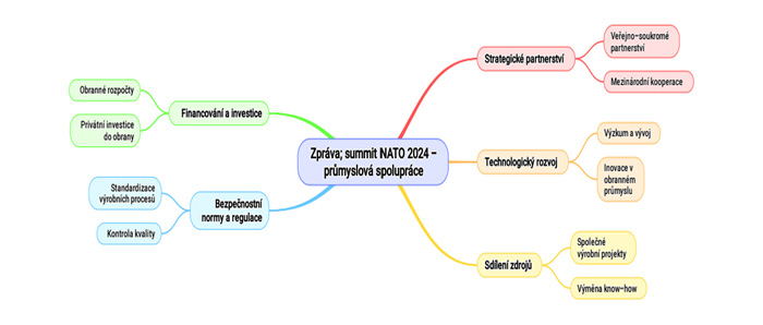 Foto: Summit NATO 2024: průmyslová spolupráce | RNDr. Pavel Štalmach, MBA