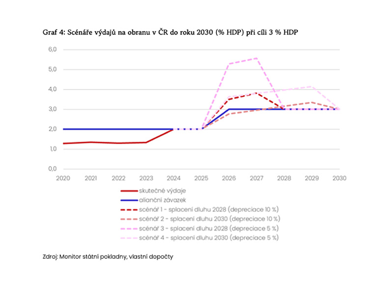 Foto: Scénáře výdajů na obranu v ČR do roku 2030 (% HDP) při cíli 3 % HDP | Monitor státní pokladny, vlastní dopočty