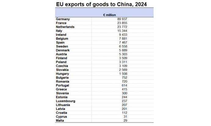 Foto: Vývoz zboží z jednotlivých členských zemí EU v roce 2024 | Eurostat