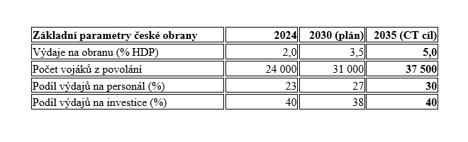 Tabulka: Základní parametry české obrany | Ministerstvo obrany ČR