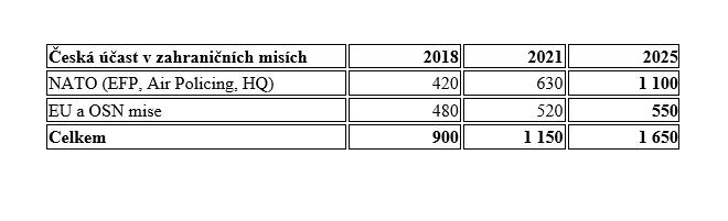 Tabulka: Česká účast v zahraničních misích | Ministerstvo obrany ČR