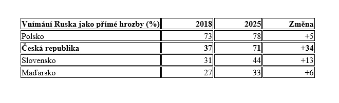 Tabulka: Vnímání Ruska jako přímé hrozby | GLOBSEC 2018–2024 / NATO Public Opinion 2024