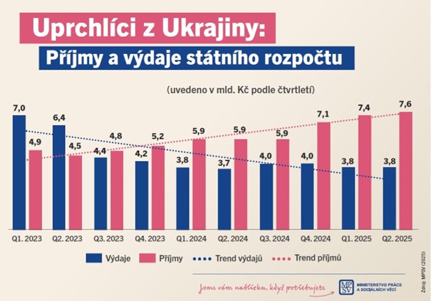 Foto: Uprchlíci z Ukrajiny: Příjmy a výdaje státního rozpočtu | MPSV