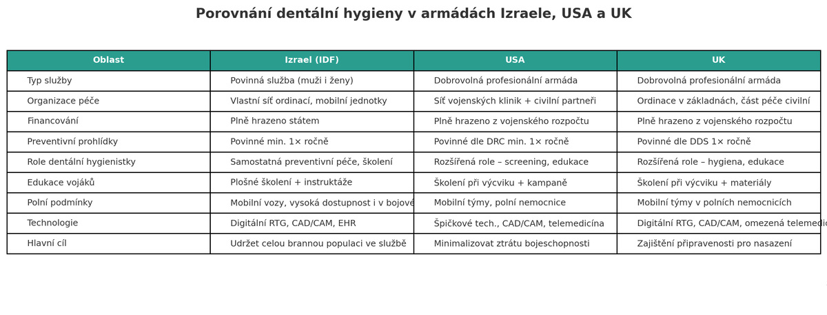 Foto: Porovnání dentální hygieny v armádách Izraele, USA a UK | ÚVN