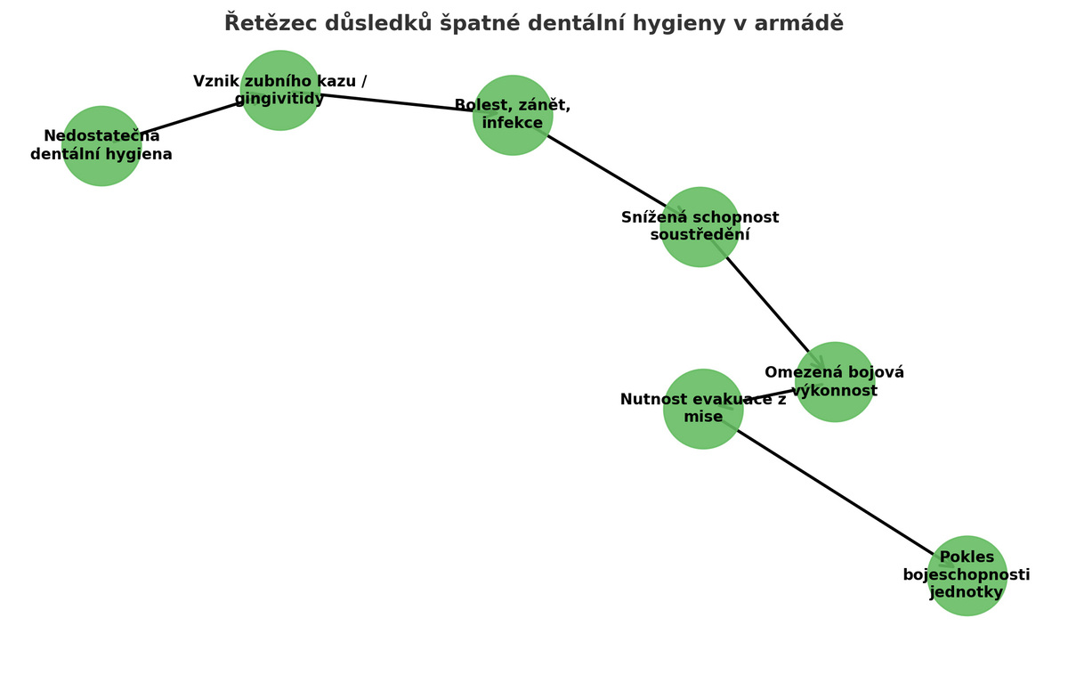 Foto: Řetězec důsledků špatné dentální hygieny v armádě | ÚVN