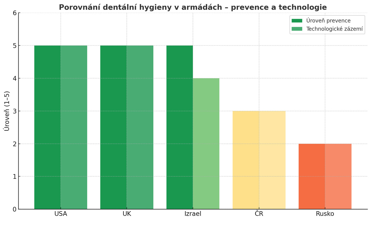 Foto: Porovnání dentální hygieny v armádách - prevence a technologie | ÚVN