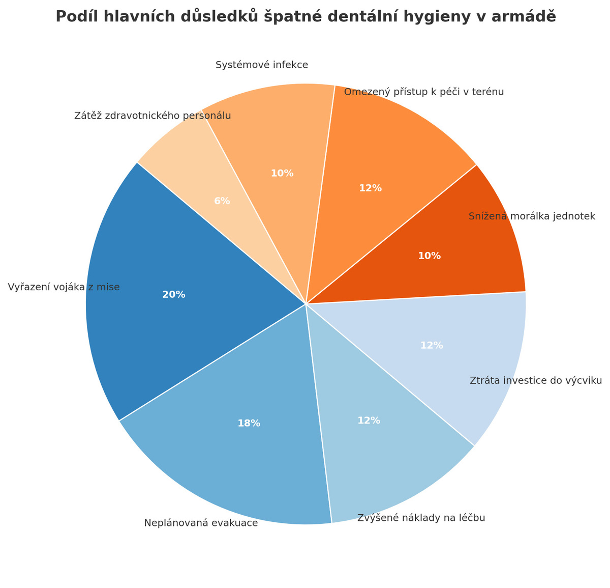 Foto: Podíl hlavních důsledků špatné dentální hygieny v armádě | ÚVN