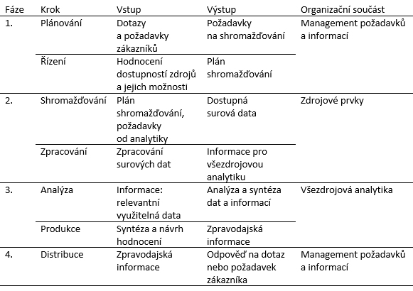 Foto: Tabulka popisující model zpravodajského procesu | Ing. Jozef Vojtek, Ph.D.