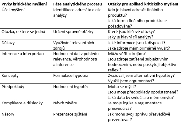 Foto: Tabulka popisující kontinuum kritického myšlení a analytického procesu | Ing. Jozef Vojtek, Ph.D.