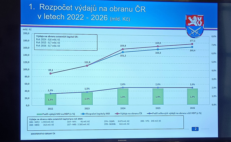 Foto: Návrh rozpočtu ministerstva obrany na rok 2024 | Jan Zilvar / CZ DEFENCE