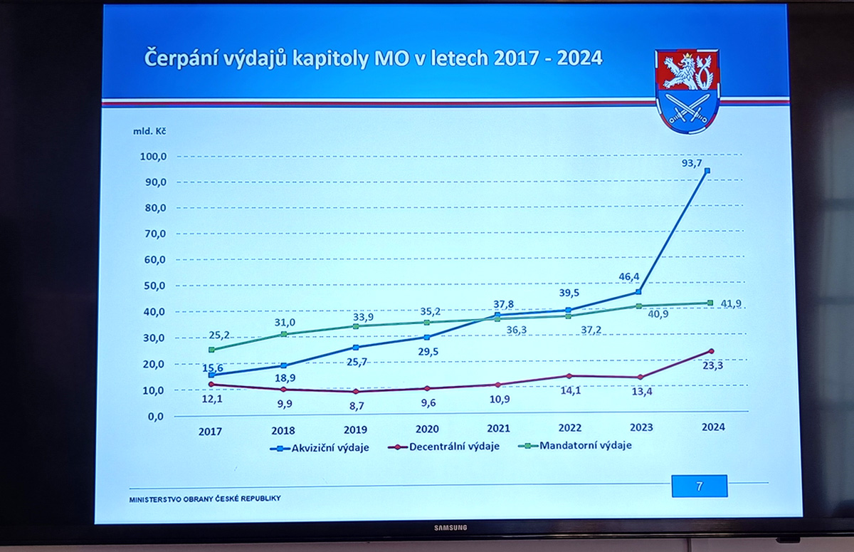 Foto: Čerpání výdajů kapitoly MO v letech 2017 až 2024 | Jan Zilvar / CZ DEFENCE
